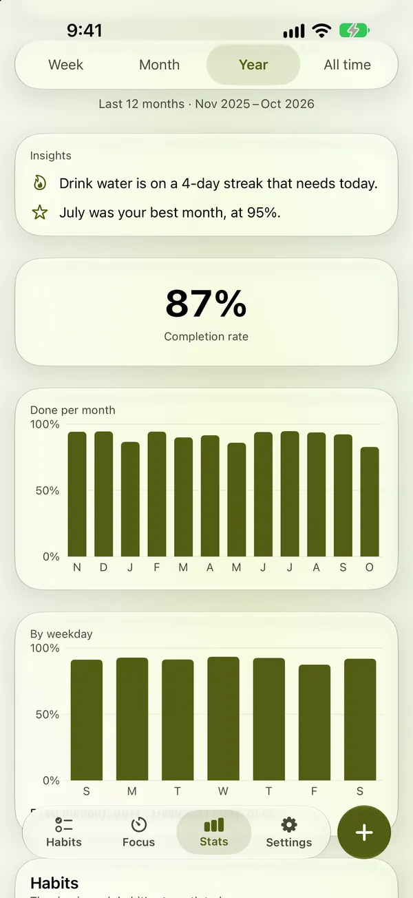 Stats for the year in Glazzy, with Insights: Drink water is on a 4-day streak that needs today. July was your best month, at 95%.